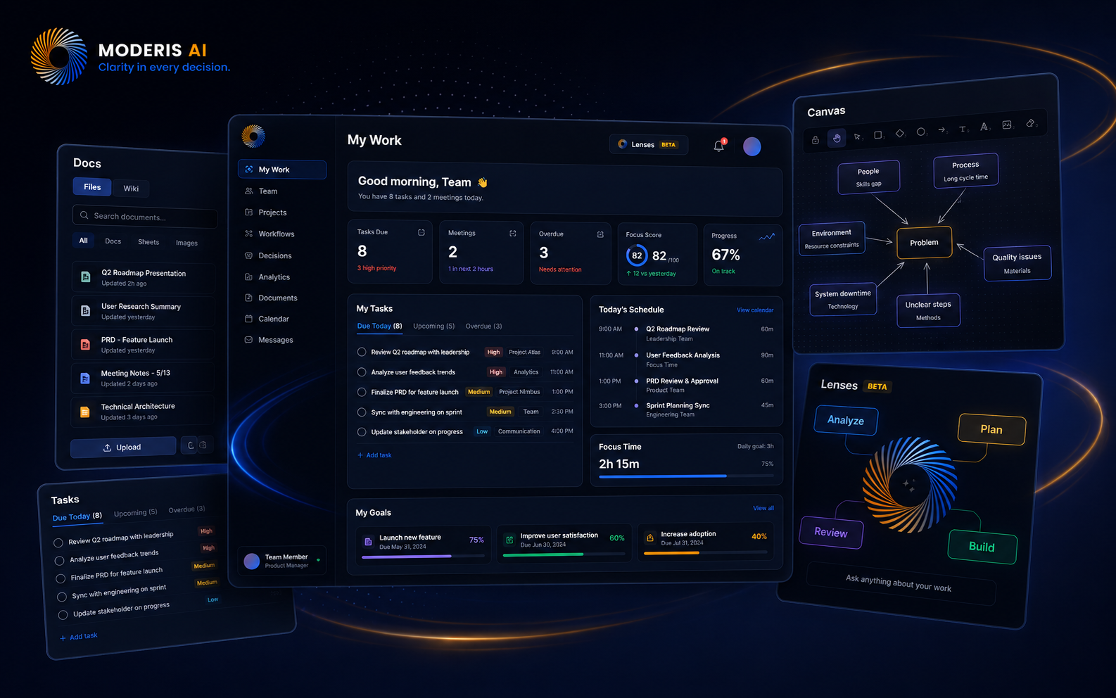 Sanitized Moderis AI product interface showing connected dashboards, tasks, documents, a canvas, and Lenses.