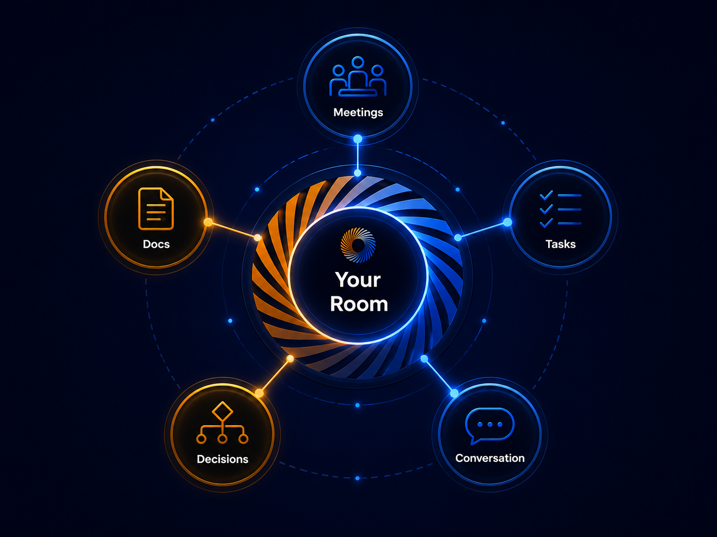 Diagram showing a Moderis Room connected to meetings, documents, tasks, decisions, and conversation.